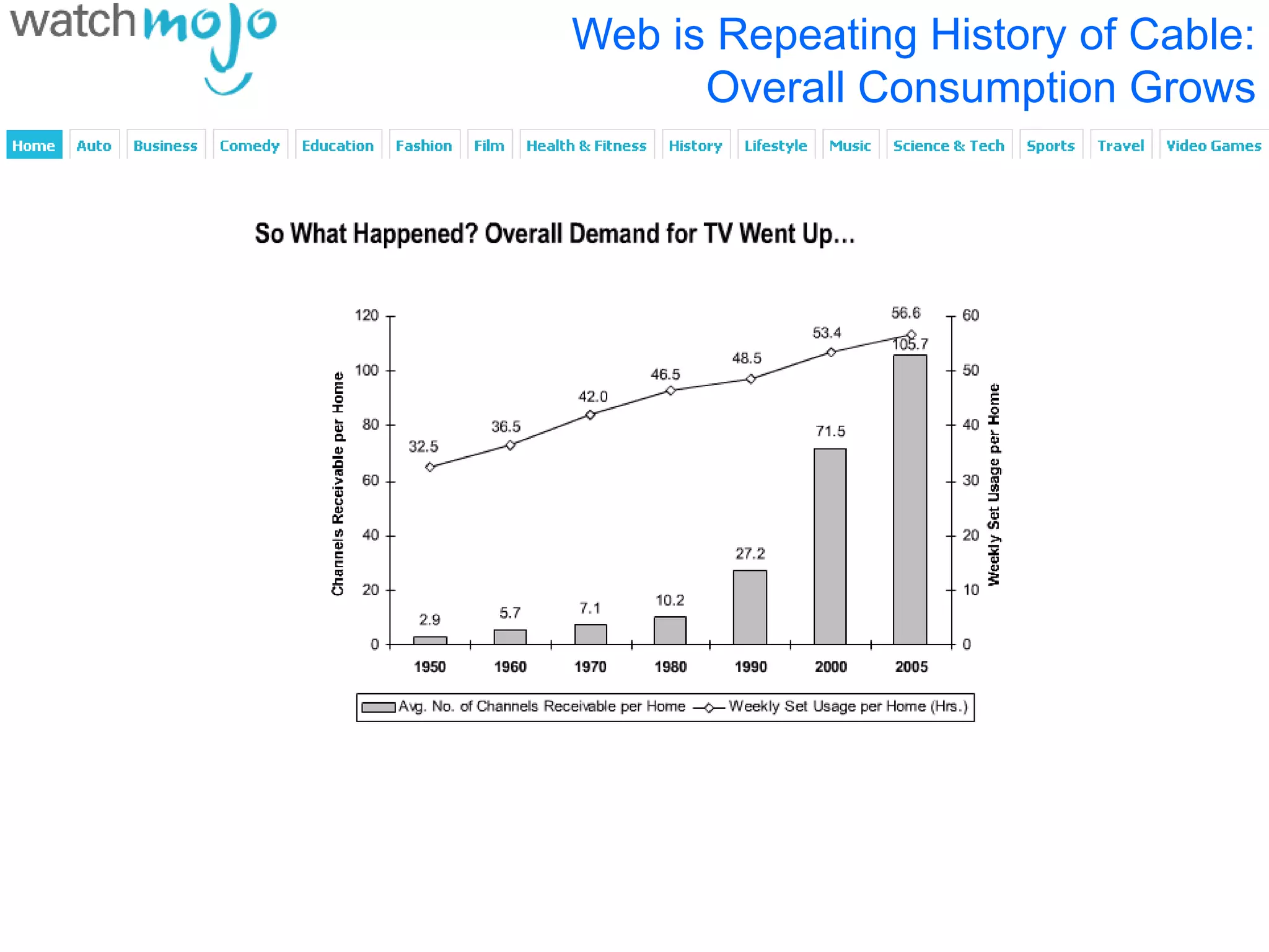 Web is Repeating History of Cable:
      Overall Consumption Grows
 
