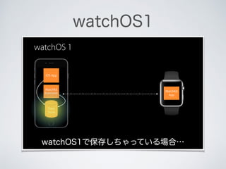 watchOS1
WatchKit
App
iOS App
WatchKit
Extension
watchOS 1
Data
Store
watchOS1で保存しちゃっている場合…
 