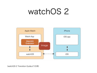 watchOS 2
（watchOS 2 Transition Guideより引用）
Image
 