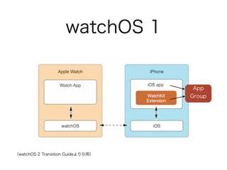 watchOS 1
App
Group
（watchOS 2 Transition Guideより引用）
 