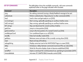 LIST OF COMMANDS   The table below shows the available commands, with some commands
                   explained further on the page indicated within brackets.

Command             Description
ping                Do-nothing command causing a Ready feedback message to be sent.
authenticate        Perform authentication. Required prior to other commands [250].
load                Load a show and get ready to run [253].
run [<string>]      Start running, optionally specifying an auxiliary timeline name.
halt [<string>]     Stop running, optionally specifying an auxiliary timeline name.
kill <string>       Stop and deactivate the named auxiliary timeline.
gotoTime            Jump to a time position [254].
gotoControlCue      Jump to the time position of a named Control cue [254].
enableLayerCond     Turn conditional layers on or off [255].
standBy             Enter/exit standby mode [255].
getStatus           Retrieves name and status of the currently running show [255].
reset               Reset and stop all timelines.
setLogoString       Display some text next to the WATCHOUT logo on screen [255].
delay               Introduces a delay between commands (command file use only) [256].
wait                Waits for the entire display cluster to become established [256].
serialPort          Opens a serial port for control protocol use, specifying its parameters [257].
timecodeMode        Activates LTC (SMPTE/EBU) timecode control [258].



252                Appendix E      Display Cluster Protocol
 