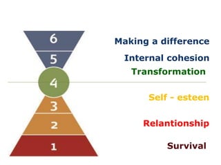 Service
Making a difference

Internal cohesion
Transformation

Self - esteen
Relantionship
Survival
12

 