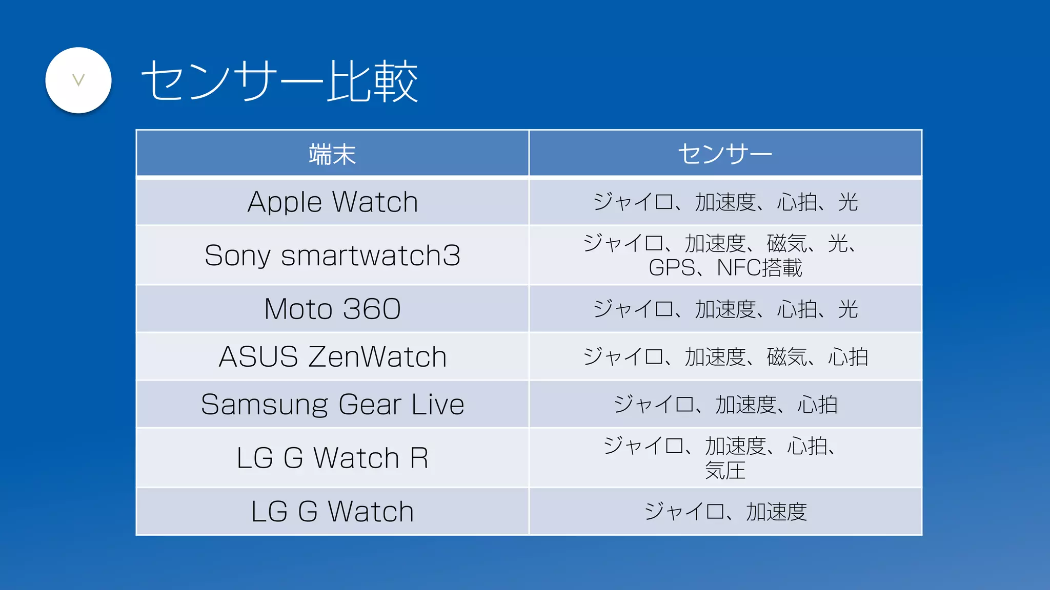 センサー比較
>
端末 センサー
Apple Watch ジャイロ、加速度、心拍、光
Sony smartwatch3
ジャイロ、加速度、磁気、光、
GPS、NFC搭載
Moto 360 ジャイロ、加速度、心拍、光
ASUS ZenWatch ジャイロ、加速度、磁気、心拍
Samsung Gear Live ジャイロ、加速度、心拍
LG G Watch R
ジャイロ、加速度、心拍、
気圧
LG G Watch ジャイロ、加速度
 