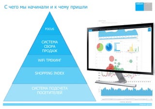 Watcom group
С чего мы начинали и к чему пришли
СИСТЕМА ПОДСЧЕТА
ПОСЕТИТЕЛЕЙ
SHOPPING INDEX
WiFi ТРЕКИНГ
СИСТЕМА
СБОРА
ПРО...