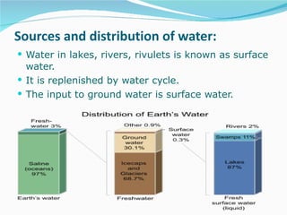 Sources and distribution of water: Water in lakes, rivers, rivulets is known as surface water. It is replenished by water cycle. The input to ground water is surface water. 