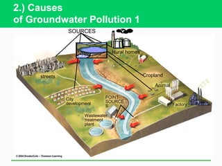 2.) Causes
of Groundwater Pollution 1
                SOURCES


                                    Rural homes




     streets                                      Cropland

                                                      Animal

               City             POINT
               development      SOURCE
                                S                              Factory

                       Wastewater
                       treatment
                       plant
 