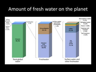 Amount of fresh water on the planet
 