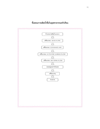 11
ขั้ขั้นนตตออนนกกาารรผผลิลิตตนํ้านํ้าดื่ดื่มมใในนอุอุตตสสาาหหกกรรรรมมคครัรัววเเรืรืออนน
 