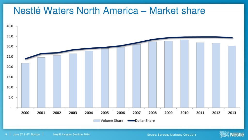 Nestlé Waters in the USA
