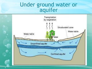 Under ground water or 
aquifer 
 