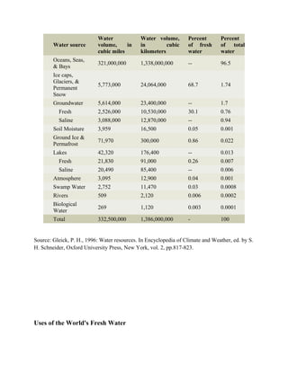 Water source
Water
volume, in
cubic miles
Water volume,
in cubic
kilometers
Percent
of fresh
water
Percent
of total
water
Oceans, Seas,
& Bays
321,000,000 1,338,000,000 -- 96.5
Ice caps,
Glaciers, &
Permanent
Snow
5,773,000 24,064,000 68.7 1.74
Groundwater 5,614,000 23,400,000 -- 1.7
Fresh 2,526,000 10,530,000 30.1 0.76
Saline 3,088,000 12,870,000 -- 0.94
Soil Moisture 3,959 16,500 0.05 0.001
Ground Ice &
Permafrost
71,970 300,000 0.86 0.022
Lakes 42,320 176,400 -- 0.013
Fresh 21,830 91,000 0.26 0.007
Saline 20,490 85,400 -- 0.006
Atmosphere 3,095 12,900 0.04 0.001
Swamp Water 2,752 11,470 0.03 0.0008
Rivers 509 2,120 0.006 0.0002
Biological
Water
269 1,120 0.003 0.0001
Total 332,500,000 1,386,000,000 - 100
Source: Gleick, P. H., 1996: Water resources. In Encyclopedia of Climate and Weather, ed. by S.
H. Schneider, Oxford University Press, New York, vol. 2, pp.817-823.
Uses of the World's Fresh Water
 