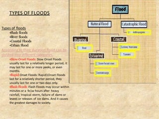 TYPES OF FLOODS
Types of floods
•Flash floods
•River floods
•Coastal Floods
•Urban Flood
According to their duration flood can be
divided into different categories:
•Slow-Onset Floods: Slow Onset Floods
usually last for a relatively longer period, it
may last for one or more peeks, or even
months.
•Rapid-Onset Floods: Rapid1Onset Floods
last for a relatively shorter period, they
usually last for one or two days only.
•Flash Floods: Flash Floods may occur within
minutes or a fe1w hours after heavy
rainfall, tropical storm, failure of dams or
levees or releases of ice dams. And it causes
the greatest damages to society.
 