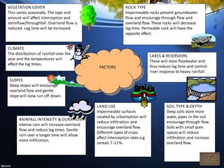 FACTORS
VEGETATION COVER
This varies seasonally. The type and
amount will affect interception and
stemflow/throughfall. Overland flow is
reduced. Lag time will be increased.
ROCK TYPE
Impermeable rocks prevent groundwater
flow and encourage through flow and
overland flow. These rocks will decrease
lag time. Permeable rock will have the
opposite effect.
LAKES & RESERVOIRS
These will store floodwater and
thus reduce lag time and control
river response to heavy rainfall.
SOIL TYPE & DEPTH
Deep soils store more
water, pipes in the soil
encourage through flow.
Soils with small pore
spaces will reduce
infiltration and increase
overland flow.
LAND USE
Impermeable surfaces
created by urbanisation will
reduce infiltration and
encourage overland flow.
Different types of crops
affect interception rates e.g.
cereals 7-15%.
RAINFALL INTENSITY & DURATION
Intense rain will increase overland
flow and reduce lag times. Gentle
rain over a longer time will allow
more infiltration.
SLOPES
Steep slopes will encourage
overland flow and gentle
slope will slow run off down.
CLIMATE
The distribution of rainfall over the
year and the temperatures will
affect the lag times.
 
