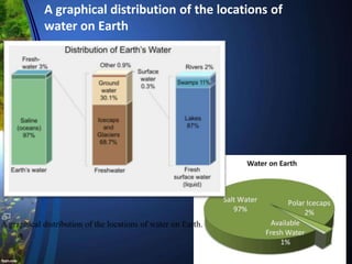 A graphical distribution of the locations of
water on Earth
A graphical distribution of the locations of water on Earth.
 