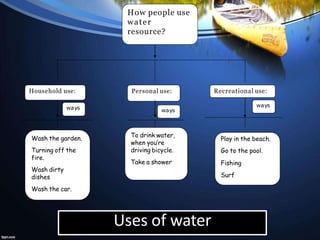 How people use
water
resource?
Household use:
ways
Wash the garden.
Turning off the
fire.
Wash dirty
dishes
Wash the car.
Personal use:
ways
To drink water,
when you’re
driving bicycle.
Take a shower
Recreational use:
ways
Play in the beach.
Go to the pool.
Fishing
Surf
Uses of water
 