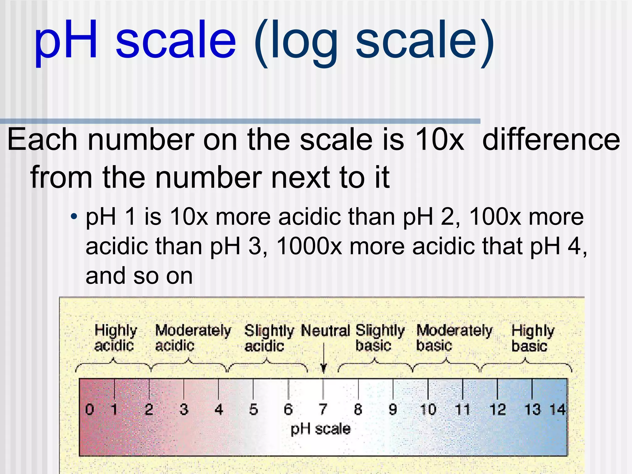 pH scale (log scale)
Each number on the scale is 10x difference
from the number next to it
• pH 1 is 10x more acidic than pH 2, 100x more
acidic than pH 3, 1000x more acidic that pH 4,
and so on
 
