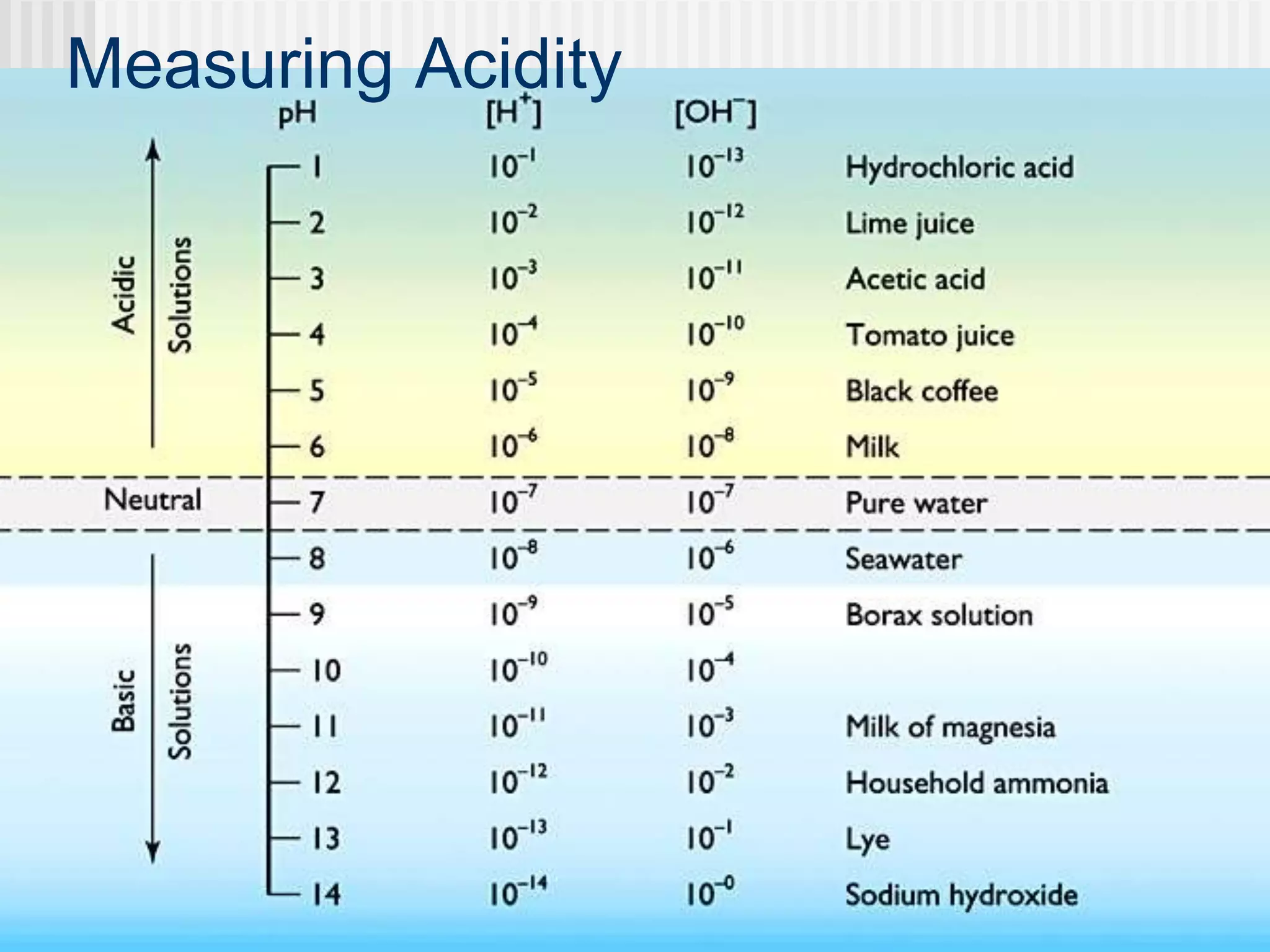 Measuring Acidity
 