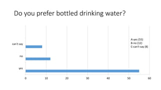 Do you prefer bottled drinking water?
A-yes (55)
B-no (12)
C-can't say (8)
0 10 20 30 40 50 60
yes
no
can't say
 
