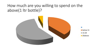 How much are you willing to spend on the
above(1 ltr bottle)?
below 15
15-20
20above
 