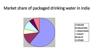 Market share of packaged drinking water in india
BISLERI
AQUAFINA
KINGFISHER
KINLEY
XALTA
OTHER
 