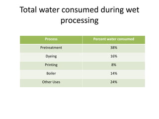 Total water consumed during wet
processing
Process Percent water consumed
Pretreatment 38%
Dyeing 16%
Printing 8%
Boiler 14%
Other Uses 24%
 