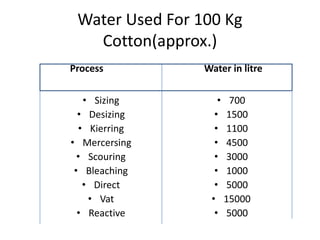 Water Used For 100 Kg
Cotton(approx.)
Process
• Sizing
• Desizing
• Kierring
• Mercersing
• Scouring
• Bleaching
• Direct
• Vat
• Reactive
Water in litre
• 700
• 1500
• 1100
• 4500
• 3000
• 1000
• 5000
• 15000
• 5000
 