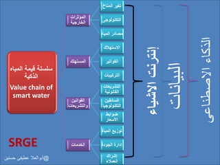 ‫المياه‬ ‫قيمة‬ ‫سلسلة‬
‫الذكية‬
Value chain of
smart water
‫المؤثرات‬
‫الخارجية‬
‫المناخ‬ ‫تغير‬
‫التكنولوجى‬
‫المياه‬ ‫مصادر‬
‫المستهلك‬
‫االستهالك‬
‫الفواتير‬
‫التركيبات‬
‫القوانين‬
‫والتشريعات‬
‫التشريعات‬
‫القانونية‬
‫السائقين‬
‫التكنولوجيا‬
‫ضوابط‬
‫األسعار‬
‫الخدمات‬
‫المياة‬ ‫توزيع‬
‫الجودة‬ ‫إدارة‬
‫إشراك‬
‫العمالء‬
‫االشياء‬‫إنترنت‬@‫حسنين‬ ‫عطيفى‬ ‫أبوالعال‬
‫البيانات‬
‫االصطناعى‬‫الذكاء‬
SRGE
 