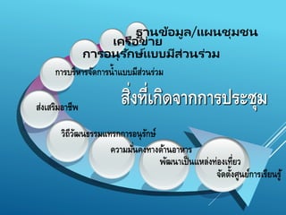 สิ่งที่เกิดจากการประชุม
ฐานข้อมูล/แผนชุมชน
เครือข่าย
การอนุรักษ์แบบมีส่วนร่วม
การบริหารจัดการน้าแบบมีส่วนร่วม
ส่งเสริมอาชีพ
วิถีวัฒนธรรมแทรกการอนุรักษ์
ความมั่นคงทางด้านอาหาร
พัฒนาเป็นแหล่งท่องเที่ยว
จัดตั้งศูนย์การเรียนรู้
 
