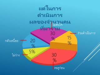 แต่ในการ
ดาเนินการ
ผลของจานวนคน
ที่มาร่วม
ร่วมดำเนินกำร
ไม่สนใจ
รอดูก่อน
ไม่ว่ำง
กลัวเหนื่อย
5%
15
%
30
%
30
%
20
%
 