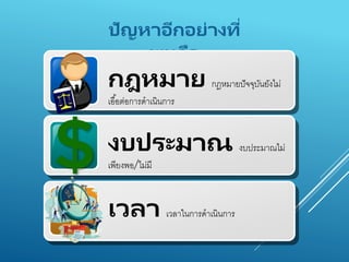 ปัญหาอีกอย่างที่
พบคือ
กฎหมาย กฎหมำยปัจจุบันยังไม่
เอื้อต่อกำรดำเนินกำร
งบประมาณ งบประมำณไม่
เพียงพอ/ไม่มี
เวลา เวลำในกำรดำเนินกำร
 