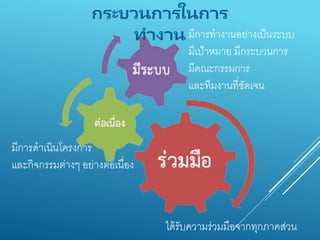 มีกำรทำงำนอย่ำงเป็นระบบ
มีเป้ำหมำย มีกระบวนกำร
มีคณะกรรมกำร
และทีมงำนที่ชัดเจน
มีกำรดำเนินโครงกำร
และกิจกรรมต่ำงๆ อย่ำงต่อเนื่อง
ได้รับควำมร่วมมือจำกทุกภำคส่วน
กระบวนการในการ
ทางาน
 