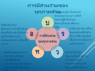 การมีส่วนร่วม
ของทุกภาคส่วน
บ
ร
วท
อ
การมีส่วนร่วมของ
ทุกภาคส่วนบ้ำน/ชุมชน/ผู้นำ ต้องเข้ำมำมี
ส่วนร่วมทุกกระบวนกำร เพื่อให้
เกิดควำมรู้สึกเป็นเจ้ำของ
โครงกำร/กิจกรรม เพื่อควำม
ยั่งยืน โรงเรียน/สถำบันกำรศึกษำ
ต้องคอยช่วยเหลือในด้ำน
วิชำกำร ให้ควำมรู้ เป็นพี่
เลี้ยงในกำรดำเนินโครงกำร
และกิจกรรมต่ำงๆ
วัด/โบสถ์/ผู้นำจิต
วิญญำณ ต้องเป็นผู้เริ่มต้น
ดำเนินโครงกำรและ
กิจกรรมต่ำงๆ โดยเอำวิถี
วัฒนธรรมเป็นตัวตั้งในกำร
ท้องถิ่น ตลอดจนหน่วยงำน
รำชกำรต่ำงๆ ต้องคอย
ช่วยเหลือสนับสนุน
งบประมำณ/อุปกรณ์ ตลอดจน
คอยแนะนำให้ควำมรู้ และเป็น
บริษัท/ห้ำง/ร้ำน/
ผู้ประกอบกำร ก็ควรที่จะเข้ำมำ
ช่วยเหลือในกำรดำเนินโครงกำร
และกิจกรรมต่ำงๆ อำจ
สนับสนุนงบประมำณ วัสดุ หรือ
แรงงำน
 