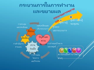 ควำมร่วมมือจำกภำคส่วน
ต่ำงๆ
บ ร ว ท อ
กำรกำหนดเป้ำหมำย
และกลยุทธ์
กำรวำงแผน
โครงกำร
และกิจกรรม
กำรดำเนินกำร
ตำมแผน
กำรควบคุม
และประเมินผล
ถอดบทเรียนและ
ปรับกระบวนกำร
ศูนย์กำรเรียนรู้
ของชุมชนชุดควำมรู้
รูปแบบ
และกระบวนกำรมีระบบ
ต่อเนื่อง
ควำม
ร่วมมือ
ในชุมชน
ปัญหำและ
ควำม
ต้องกำร
กระบวนการในการทางาน
และขยายผล
 