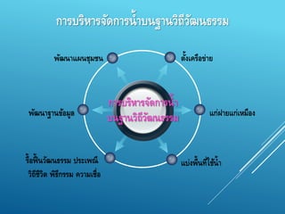 การบริหารจัดการน้า
บนฐานวิถีวัฒนธรรม
ตั้งเครือข่ายพัฒนาแผนชุมชน
แก่ฝายแก่เหมือง
แบ่งพื้นที่ใช้น้า
พัฒนาฐานข้อมูล
รื้อฟื้ นวัฒนธรรม ประเพณี
วิถีชีวิต พิธีกรรม ความเชื่อ
การบริหารจัดการน้าบนฐานวิถีวัฒนธรรม
 