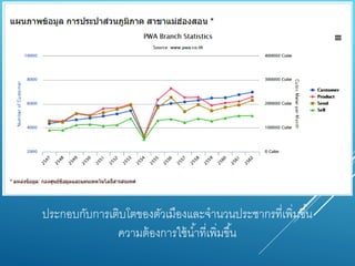 ประกอบกับกำรเติบโตของตัวเมืองและจำนวนประชำกรที่เพิ่มขึ้น
ควำมต้องกำรใช้น้ำที่เพิ่มขึ้น
 
