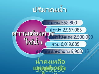 ชุมชน 552,800
ประปา 2,967,085
ศูนย์ท่าโป่ งแดง 2,500,000
รวม 6,019,885
ปริมาณน้าเข้าอ่าง 9,908,115
ความต้องการ
ใช้น้า
น้าคงเหลือ
3,888,230แต่เหลือจริง
ปริมาณน้า
 