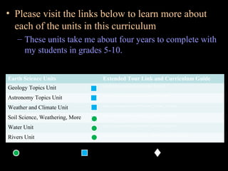 • Please visit the links below to learn more about
each of the units in this curriculum
– These units take me about four years to complete with
my students in grades 5-10.
Earth Science Units Extended Tour Link and Curriculum Guide
Geology Topics Unit http://sciencepowerpoint.com/Geology_Unit.html
Astronomy Topics Unit http://sciencepowerpoint.com/Astronomy_Unit.html
Weather and Climate Unit http://sciencepowerpoint.com/Weather_Climate_Unit.html
Soil Science, Weathering, More http://sciencepowerpoint.com/Soil_and_Glaciers_Unit.html
Water Unit http://sciencepowerpoint.com/Water_Molecule_Unit.html
Rivers Unit http://sciencepowerpoint.com/River_and_Water_Quality_Unit.html
= Easier = More Difficult = Most Difficult
5th
– 7th
grade 6th
– 8th
grade 8th
– 10th
grade
 