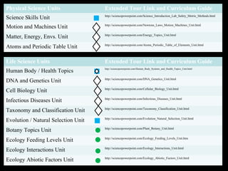 Physical Science Units Extended Tour Link and Curriculum Guide
Science Skills Unit http://sciencepowerpoint.com/Science_Introduction_Lab_Safety_Metric_Methods.html
Motion and Machines Unit http://sciencepowerpoint.com/Newtons_Laws_Motion_Machines_Unit.html
Matter, Energy, Envs. Unit http://sciencepowerpoint.com/Energy_Topics_Unit.html
Atoms and Periodic Table Unit http://sciencepowerpoint.com/Atoms_Periodic_Table_of_Elements_Unit.html
Life Science Units Extended Tour Link and Curriculum Guide
Human Body / Health Topics http://sciencepowerpoint.com/Human_Body_Systems_and_Health_Topics_Unit.html
DNA and Genetics Unit http://sciencepowerpoint.com/DNA_Genetics_Unit.html
Cell Biology Unit http://sciencepowerpoint.com/Cellular_Biology_Unit.html
Infectious Diseases Unit http://sciencepowerpoint.com/Infectious_Diseases_Unit.html
Taxonomy and Classification Unit http://sciencepowerpoint.com/Taxonomy_Classification_Unit.html
Evolution / Natural Selection Unit http://sciencepowerpoint.com/Evolution_Natural_Selection_Unit.html
Botany Topics Unit http://sciencepowerpoint.com/Plant_Botany_Unit.html
Ecology Feeding Levels Unit http://sciencepowerpoint.com/Ecology_Feeding_Levels_Unit.htm
Ecology Interactions Unit http://sciencepowerpoint.com/Ecology_Interactions_Unit.html
Ecology Abiotic Factors Unit http://sciencepowerpoint.com/Ecology_Abiotic_Factors_Unit.html
 