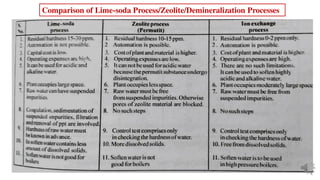 Comparison of Lime-soda Process/Zeolite/Demineralization Processes
 