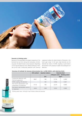 11




Bromate in drinking water
Because of the potentially carcinogenic properties of the        suppression allows the determination of bromate in the
bromate that can form during the ozonization of drink-           lower μg/L range. In the ng/L range bromate can be
ing water, this determination is very important. Depending       detected by means of IC/MS coupling or post-column
on the required detection limit, different detection meth-       derivatization with potassium iodide and subsequent UV
ods can be used. Conductivity detection with chemical            detection.


Overview of methods for bromate determination (acc. to DIN 32645), with detection limits
                                    EPA method Injection volume           Detection limit
                                                                Ultrapure water Drinking water*
                                                      [μL]                    [μg/L]
Conductivity detection with
                                       300.1           100           0.130             0.390
chemical suppression
IC/MS coupling; MS detection                           100           0.006             0.007
Post-column derivatization with
                                       317.0           100           0.210             0.640
o-dianisidine; VIS detection
Post-column derivatization with KI;
                                       326.0          1000           0.032             0.066
UV detection
*Drinking water matrix: 100 mg/L of each chloride, sulfate and carbonate
 