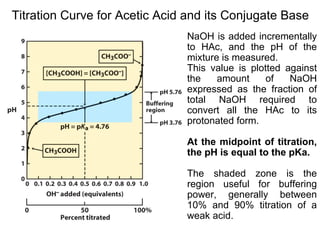 Titration Curve for Acetic Acid and its Conjugate Base NaOH is added incrementally to HAc, and the pH of the mixture is measured.  This value is plotted against the amount of NaOH expressed as the fraction of total NaOH required to convert all the HAc to its protonated form.  At the midpoint of titration, the pH is equal to the pKa. The shaded zone is the region useful for buffering power, generally between 10% and 90% titration of a weak acid. 