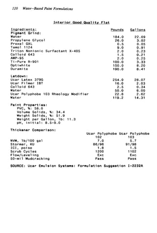110 Water-Based Faint Formulations
I n t e r i o r Good Q u a l i t y F l a t
I n g r e d i e n t s :
Pi gment G r i nd :
Water
Propylene G1ycol
Proxel GXL
Tamol 1124
T r i t o n Nonionic Surfactant X-405
C o l l o i d 643
T i -Pure R-901
O p t i whi t e
Ourami t e
Letdown :
Ucar Latex 3796
Ucar Filmer IBT
Col l o i d 643
Water
Ucar Polyphobe 103 Rheology Modi f ier
Water
Paint Properties:
PVC, %: 58.0
Volume Solids, %: 34.4
Weight Solids, %: 51.9
Weight per Gallon, l b : 11.3
pH, i n i t i a l : 8.5-9.0
AMP-95
Thickener Comparison:
Ucar
NVM, lb/100 gal
Stormer, KU
I C I , p o i s e
Scrub Cycles
Flow/Level ing
50-mi 1 Mudcracki ng
Pounds
184.0
26.0
0.5
9.0
2.0
1.5
2.0
100.0
150.0
190.0
254.0
16.0
2.5
50.0
22.8
119.2
Polyphobe Ucar
02
7.0
Gal 1ons
22.09
3.02
0.05
0.91
0.23
0.21
0.25
3.33
8.20
8.41
28.07
2.03
0.34
6.00
2.62
14.31
Polyphobe
03
5.7
86/96
1.8
1200
Exc
Pass
91/98
1.5
1102
Exc
Pass
SOURCE: Ucar Emulsion Systems: Formulation Suggestion I-2232A
 