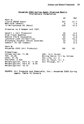 Sealants and Related Compounds 191
Ancamide 2353 Curina Aaent Aluminum Mastic
P r e l im inary Formulation
Part A:
L i q u i d DGEBA Epoxy
MPA-1078 (Rheox)
10 Wollastekup AS (Nyco)
Disperse t o 6 Hegman and 130F:
Epodil L ( A i r Products)
High Flash Naphtha
Beetle 216-8 (Cyanamid)
Lansford L243 ( S i 1b e r l i n e )
Diacetone Alcohol (Union Carbide)
Cabosil TS 720 (Cabot)
Part 8 :
Ancamide 2553 ( A i r Products)
-Lb Gal
307 31.7
8 1.0
250 10.3
35 4.0
120 16.5
25 2.8
125 10.2
24 3.0
10 0.4
169 20
Properties:
Volume S o l i d s : 71 .9% VOC: t2.5 l b gal
PVC: 20.0% Mixing Ratio 4:l by Volume
CPVC: 47.1% Pot L i f e , h r 5
PVC/CPVC: 0.426 Dry t o Touch, h r : 3
Weight/gallon, Part A: 11.29 Dry Through, h r : 7
Weight/gallon, Part B: 8.45
Wei ght/gal lon: 10.73
SOURCE: A i r Products and Chemicals, I n c . : Ancamide 2353 Curing
Agent: Table 10 Formula
 