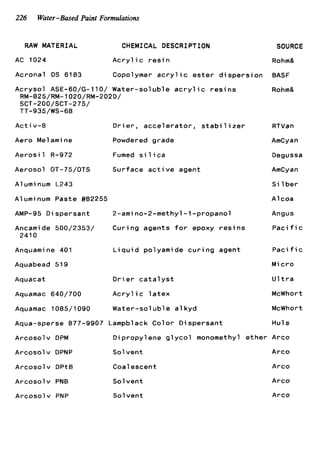 226 Water-Eased Paint Formulations
RAW MATERIAL CHEMICAL DESCRIPTION SOURCE
AC 1024 Acryl ic r e s i n Rohm&
Acronal DS 6183 Copolymer a c r y l i c ester dispersion BASF
Acrysol ASE-60/G-110/ Water-soluble a c r y l i c r e s i n s Rohm&
RM-S25/RM-l02O/RM-2020/
TT-935/WS-68
SCT-200/SCT-275/
Act iv-8 D r i et-, accelerator, s t a b i 1izer RTVan
Aero Me1ami ne Powdered grade
Aerosi 1 R-972 Fumed s i l i c a
Aerosol OT-75/OTS Surface a c t i v e agent
A1umi num L243
A1umi num Paste #82255
AMP-95 Dispersant
Ancamide 500/2353/
2410
Anquami ne 401
Aquabead 519
Aquacat
Aquamac 640/700
Aquamac 1085/1090
Aqua-sperse 877-9907
Arcosolv DPM
Arcosolv DPNP
Arcosolv D P t B
Arcosolv PNB
Arcosolv PNP
AmCyan
Degussa
AmCyan
S i 1ber
A1coa
2-amino-2-methyl-1-propanol Angus
Curing agents f o r epoxy r e s i n s Paci f ic
L i q u i d polyamide c u r i n g agent Paci f ic
Micro
D r i e r c a t a l y s t U l t r a
A c r y l i c l a t e x
e a l k y dWater-sol ub
.ampblack Co
D i propylene
Sol vent
Coalescent
Solvent
Solvent
McWhort
McWhort
o r Dispersant Hul s
g l y c o l monomethyl ether Arc0
Arco
Arc0
Arc0
Arc0
 