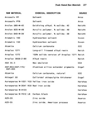TradeNamed Raw Materials 227
RAW MATERIAL
Arcosolv PP
Arcosolv PTB
Arolon 500-W-42
A r o l on 020-W-49
Arolon 840-W-39
Aromatic 100
Aromatic 150
Atomi t e
Aroplaz 1271
Aroplaz 1272
Aroplaz 3859-2-80
ASA 35.3
ASP-NCP/ASP-l70/
ASP-400
Atomi t e
A t t a g e l 50
CHEMICAL DESCRIPTION
Solvent
Sol vent
O x i d i z i n g alkyd. % s o l i d s : 42
A c r y l i c polymer. % s o l i d s : 49
A c r y l i c polymer. % s o l i d s : 39
Hydrocarbon s o l v e n t
Hydrocarbon s o l v e n t
Cal c i um carbonate
Long-oil l i n s e e d a l k y d r e s i n
100% s o l i d s v e r s i o n o f Aroplaz 1271
Alkyd r e s i n
Wax emulsion
A1uminum s i 1i c a extender pigments
SOURCE
Arc0
Arc0
Rei chh
Reichh
Rei chh
Exxon
Exxon
ECC
Rei ch
Reich
Reich
CCA
Engel
Calcium carbonate, n a t u r a l ECC
C o l l o i d a l a t t a p u l g i t e t h i c k e n e r Engel
Aurasperse W-1021 Y I O Yellow i r o n o x i d e Harshaw
Aurasperse W-3041 R I O Red i r o n oxide Harshaw
Aurasperse W-4123 Harshaw
Aurasperse W-7012 LB Carbon b l a c k Harshaw
AZO-33 Zinc oxide Asarco
AZO-55 Z i nc o x i de. American process Asarco
 