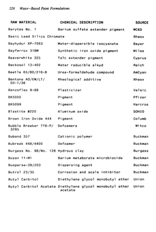 228 Water-Based Paint Formulatiom
RAW MATERIAL CHEMICAL DESCRIPTION
B a r y t e s No. 1 Barium s u l f a t e extender pigment
Basic Lead S i l i c o Chromate
Bayhydur XP-7063 W a t e r - d i s p e r s i b l e i s o c y a n a t e
B a y f e r r o x 318M S y n t h e t i c i r o n o x i d e pigment
Beaverwhi t e 325 T a l c extender pigment
Beckosol 13-402 Water r e d u c i b l e a1kyd
B e e t l e 65/80/216-8 Urea-formaldehyde compound
Bentone AD/EW/LT/ R h e o l o g i c a l a d d i t i v e
SD-1/38
Benzof 1ex 9-88 P l a s t i c i z e r
BK5000 Pigment
BK5099 Pigment
B l a s t i t e #220 Aluminum o x i d e
Brown I r o n Oxide 444 Pigment
Bubble Breaker 776-P/ Defoamers
3295
Bubond 357 C a t i o n i c polymer
Bubreak 448/4400 Defoamer
Burgess No. 98/No. 128 Hydrous c l a y
Busan 11-M1 Barium metaborate m i c r o b i o c i d e
Busperse-39/203 D i s p e r s i n g agent
B u t r o l 23/35 C o r r o s i o n and s c a l e i n h i b i t o r
B u t y l Carbi t o 1 D i e t h y l e n e g l y c o l monobutyl e t h e r
B u t y l C a r b i t o l A c e t a t e D i e t h y l e n e g l y c o l monobutyl e t h e r
a c e t a t e
SOURCE
WC&D
Rheox
Bayer
M i l e s
Cyprus
Rei c h
AmCyan
Rheox
Vel s i c
P f iz e r
Harcros
SOHIO
Col umb
W i t c o
Buckman
Buckman
Burgess
Buckman
Buckman
Buckman
Union
Union
 