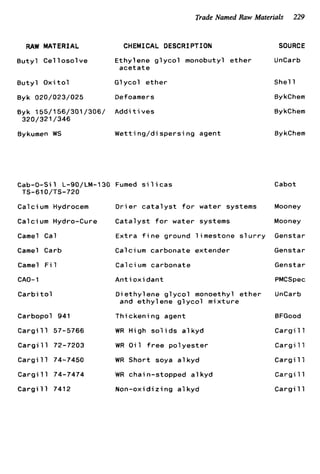 Trade Named Raw Materials 229
RAW MATERIAL CHEMICAL DESCRIPTION SOURCE
B u t y l Cel l o s o l v e Ethylene g l y c o l monobutyl ether UnCarb
Butyl O x i t o l Glycol ether She11
Byk 020/023/025 Defoamers Bykchem
acetate
0yk 155/156/301/306/ A d d i t i v e s
320/321/346
BykChem
Bykumen WS Wetti ng/di spersi ng agent BykChem
Cab-0-Si 1 L-SO/LM-130 Fumed s i 1icas
TS-61 O/TS-720
Calcium Hydrocem D r i e r c a t a l y s t f o r water systems
Calcium Hydro-Cure Catalyst f o r water systems
Camel Cal Extra f i n e ground limestone s l u r r y
Camel Carb Calcium carbonate extender
Camel F i l
CAO- 1
Carbi t o 1
Calci um carbonate
Antioxidant
Diethylene g l y c o l monoethyl ether
and e t h y l ene g l y c o l mixture
Carbopol 941 Thickening agent
Cargi 11 57-5766 WR High s o l i d s a l k y d
Cargi 11 72-7203 WR O i l f r e e polyester
Cargi 11 74-7450 WR Short soya a l k y d
Cargi 11 74-7474 WR chain-stopped a l k y d
C a r g i l l 7412 Non-oxi d i z i ng a1kyd
Cabot
Mooney
Mooney
Genst ar
Genstar
Genst ar
PMCSpec
UnCarb
BFGood
Cargi 11
Cargi 11
Cargi 11
Cargi 11
Cargi 11
 