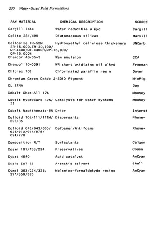 230 Water-Based Paint Formulations
RAW MATERIAL CHEMICAL DESCRIPTION
Cargill 7464 Water reducible a1 kyd
Cel i te 281 /499 Di atomaceous si 1 i cas
Cellosize ER-52M Hydroxyethyl cellulose thickeners
ER-15,000/ER-30,000/
QP-44OO/QP-44OOH/QP-l5,OOO/
QP-15,OOOH
Chemcor AS-35-3 Wax emulsion
Chempol 10-0091 WR short oxidizing oil alkyd
Chlorez 700 Chlorinated paraffin resin
Chromi um Green Oxide 5-5310 Pigment
CL 27NA
Cobalt Chem-All 12%
Cobalt Hydrocure 12%/ Catalysts for water systems
I1
Cobalt Naphthenate-6% Drier
Colloid 107/111/111M/ Dispersants
226/35
Colloid 640/643/650/ Defoamer/Antifoams
653/675/677/679/
694/770
Composi ti on R/T Surfactants
Cosan 101/158/234 Preservat i ves
Cycat 4040 Acid catalyst
Cyclo Sol 63 Aromatic solvent
Cyme1 303/324/325/ Melamine-formaldehyde resins
327/350/385
SOURCE
Cargi 11
Manvi 1 1
UNCarb
CCA
Freeman
Dover
Mi nPi g
Dow
Mooney
Mooney
Interst
Rhone-
Rhone-
Cal gon
Cosan
AmCyan
She1 1
AmCyan
 