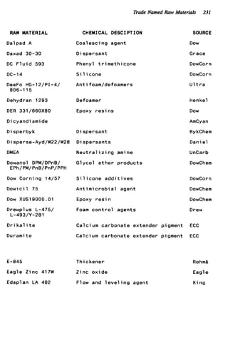 Trade Named Raw Materials 231
RAW MATERIAL
Dalpad A
Daxad 30-30
DC F l u i d 593
DC-14
DeeFo HG-12/PI-4/
806-1 15
Dehydran 1293
DER 331/660X80
D i cyandi ami de
D i sperbyk
Disperse-Ayd/W22/W28
DMEA
Dowanol DPM/DPnB/
EPh/ PM/ PnB/Pn P/PPH
Dow Corning 14/57
Dowicil 75
Dow XUS19000.01
Drewpl us L-475/
L-493/Y-281
D r i k a l it e
Durami t e
CHEMICAL DESCIPTION
Coal esci ng agent
Dispersant
Phenyl trimethicone
S i 1icone
Antifoam/defoamers
Defoamer
Epoxy r e s i n s
Dispersant
Dispersants
N e u t r a l i z i n g amine
Glycol ether products
S i 1icone a d d i t i v e s
A n t i m i c r o b i a l agent
Epoxy r e s i n
Foam c o n t r o l agents
Calcium carbonate extender pigment
Calcium carbonate extender pigment
E-845 Thickener
Eagle Zinc 417W Zinc oxide
Edaplan LA 402 Flow and l e v e l i n g agent
SOURCE
Dow
Grace
DowCorn
DowCorn
U l t r a
Henkel
Dow
AmCyan
BykChem
Daniel
UnCarb
DowChem
DowCorn
DowChem
DowChem
Drew
ECC
ECC
Rohm&
Eagle
King
 