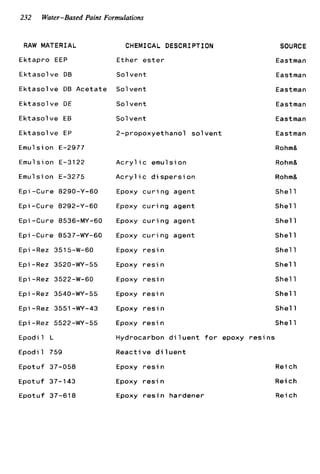 232 Water-Based Paint Formulations
RAW MATERIAL
E k t a p r o EEP
E k t a s o l v e DB
E k t a s o l v e DB A c e t a t e
E k t a s o l v e DE
E k t a s o l v e EB
E k t a s o l v e EP
Emul s i o n E-2977
Emulsion E-3122
Emul s i on E-3275
€ p i -Cure 8290-Y-60
Epi -Cure 8292-Y-60
Epi -Cure 8536-MY-60
Epi -Cure 8537-WY-60
Epi -Rez 3515-W-60
Epi-Rez 3520-WY-55
Epi -Rez 3522-W-60
E p i -Rez 3540-WY-55
Epi -Rez 3551-WY-43
Epi-Rez 5522-WY-55
E p o d i l L
E p o d i l 759
E p o t u f 37-058
E p o t u f 37-143
E p o t u f 37-618
CHEMICAL DESCRIPTION
E t h e r e s t e r
Sol vent
S o l v e n t
Sol v e n t
Sol vent
2-propoxyethanol s o l v e n t
A c r y l i c emulsion
A c r y l ic d i s p e r s i on
Epoxy c u r i n g agent
Epoxy c u r i n g agent
Epoxy c u r i n g agent
Epoxy c u r i n g agent
Epoxy r e s i n
SOURCE
Eastman
Eastman
Eastman
Eastman
Eastman
Eastman
Rohm&
Rohm&
Rohm&
Shel 1
Shel 1
Shel 1
Shel 1
Shel 1
Epoxy r e s i n Shel
Epoxy r e s i n Shel
Epoxy r e s i n Shel
Epoxy r e s i n Shel
Epoxy r e s i n Shel
Hydrocarbon d i l u e n t f o r epoxy r e s i n s
R e a c t i v e d i 1uent
Epoxy r e s i n
Epoxy r e s i n
Epoxy r e s i n hardener
Rei ch
Rei ch
Rei ch
 